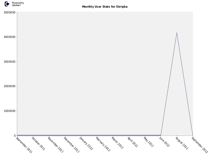 Monthly User Stats for Skripka